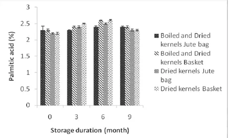 Figure 4: Effect of storage duration, pre-treatment and packaging materials on palmitic acid content of P