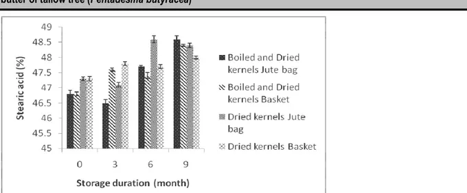 Figure 6: Effect of storage duration, pre-treatment and packaging materials on oleic acid content of P