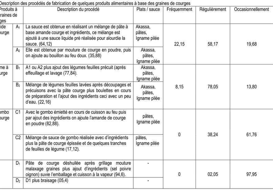 Tableau 4 : Description des procédés de fabrication de quelques produits alimentaires à base des graines de courges   Quelques Produits à 