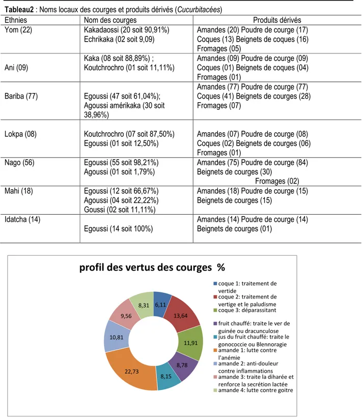 Figure 2 : Différents vertus selon les parties des fruits des courges 