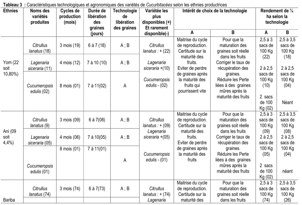 Tableau 3  : Caractéristiques technologiques et agronomiques des variétés de Cucurbitacées selon les ethnies productrices  