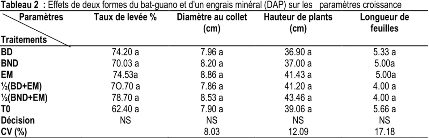 Tableau 2  : Effets de deux formes du bat-guano et d’un engrais minéral (DAP) sur les   paramètres croissance          Paramètres 