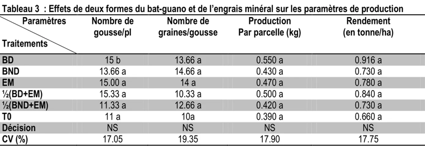 Tableau 3  : Effets de deux formes du bat-guano et de l’engrais minéral sur les paramètres de production           Paramètres  Traitements  Nombre de gousse/pl  Nombre de  graines/gousse  Production  Par parcelle (kg)  Rendement  (en tonne/ha)  BD  15 b  1