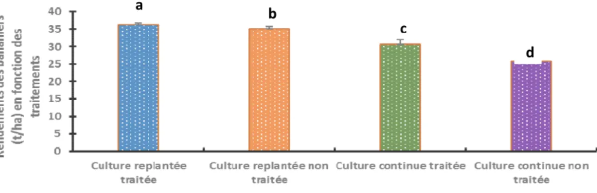 Tableau 3  : Effet des pratiques culturales sur les infestations de nématodes au second cycle de culture de plantain  Pratiques culturales                     Avant floraison                Floraison                      Récolte        