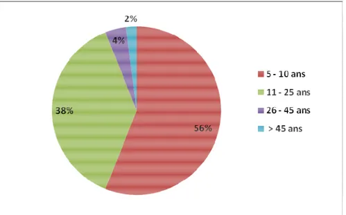 Figure 2 : Proportions de producteurs interviewés en fonction de leur expérience dans la culture de l’igname