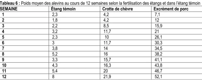 Tableau 6 : Poids moyen des alevins au cours de 12 semaines selon la fertilisation des étangs et dans l’étang témoin 