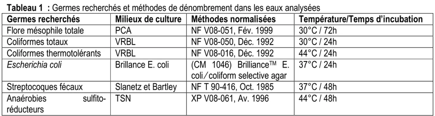 Tableau 1  : Germes recherchés et méthodes de dénombrement dans les eaux analysées 