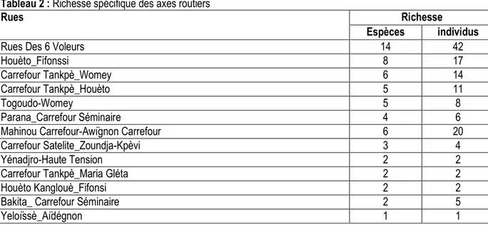 Figure 2 : Types d’usage des espèces végétales abattues  L’analyse  de  la  figure  2  montre  que  les  espèces  végétales  ayant connu  plus de perte sont les espèces  médicinales, d’ombrage et alimentaires