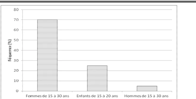 Figure 1 : Fréquence d’âges des collecteurs de criquets dans la commune rurale de Korémairoua dans la  région de Dosso