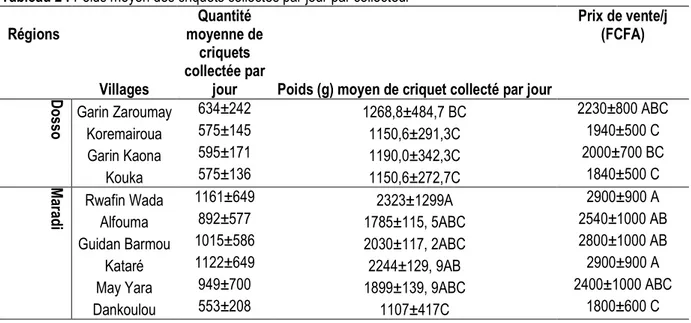 Tableau 2 : Poids moyen des criquets collectés par jour par collecteur   Régions  Villages  Quantité  moyenne de  criquets collectée par 