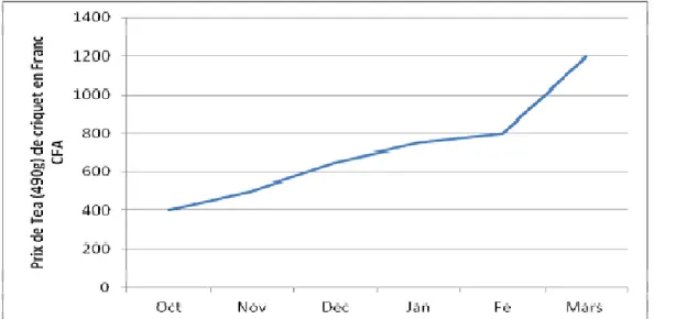 Figure 3 : Évolution des prix de l’unité  de mesure locale  (490 g) de criquet au marché de Katako à Niamey entre  octobre et Mars 2014
