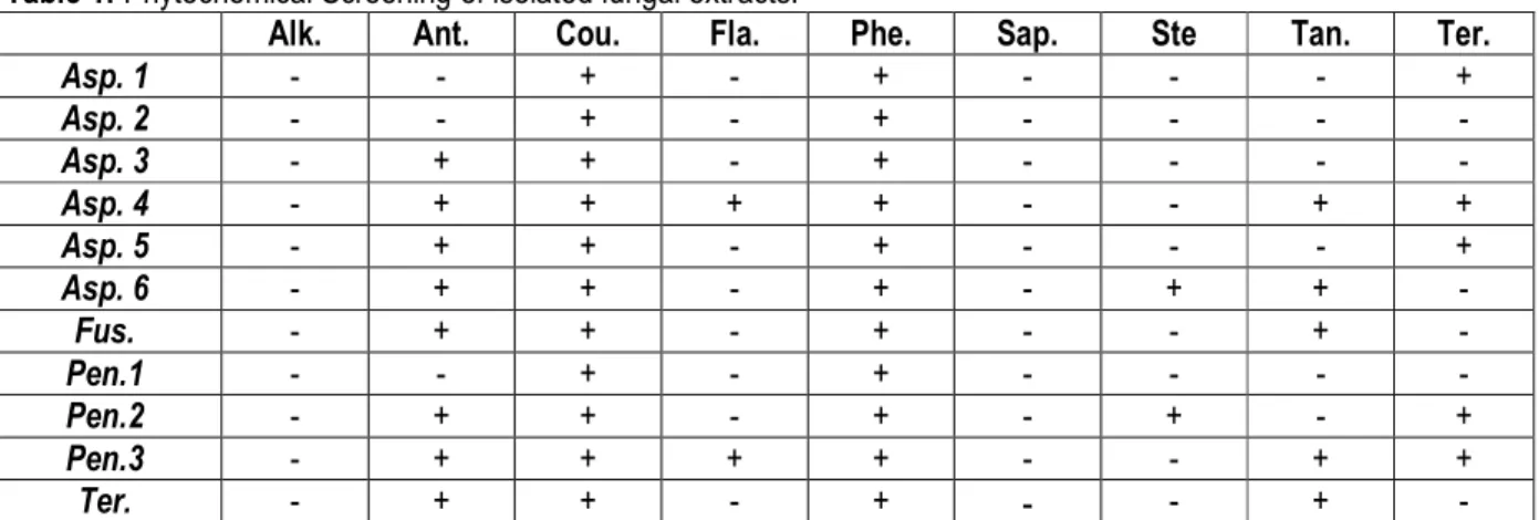 Table 1: Phytochemical Screening of isolated fungal extracts. 