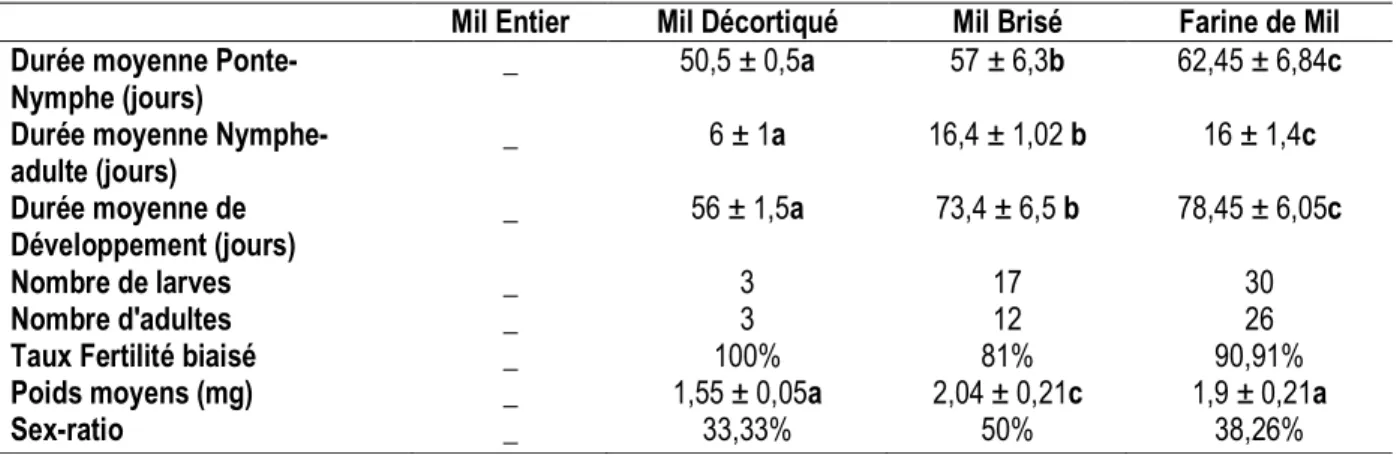 Figure 3 : Cinétique d’apparition des larves de T. castaneum provenant du maïs sur le mil dans ces quatre états en  fonction des jours 