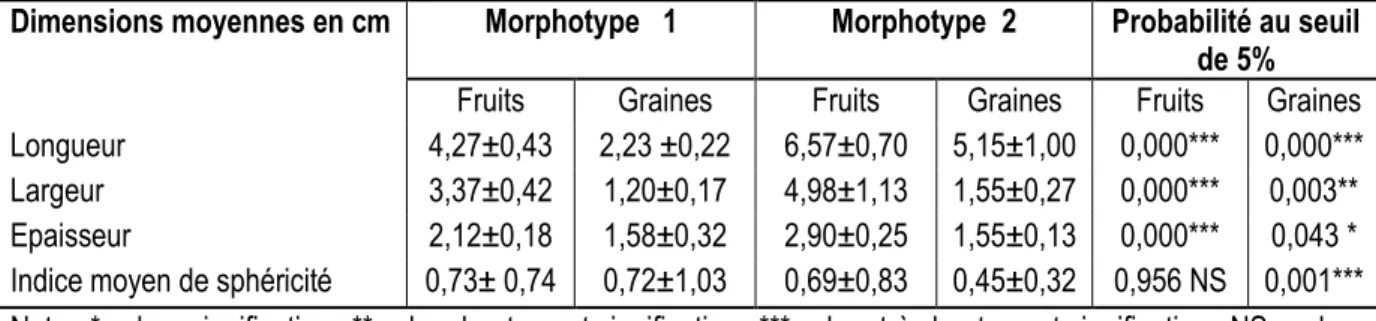 Tableau  1  :  Caractéristiques  physiques  des  fruits  et  graines  des  2  morphotypes  de  P
