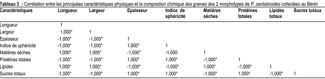 Tableau 3  : Corrélation entre les principales caractéristiques physiques et la composition chimique des graines des 2 morphotypes de P