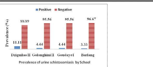 Figure 4: Distribution of the prevalence of schistosomiasis S. haematobium by school  Prevalence of intestinal schistosomiasis in Taïbong 
