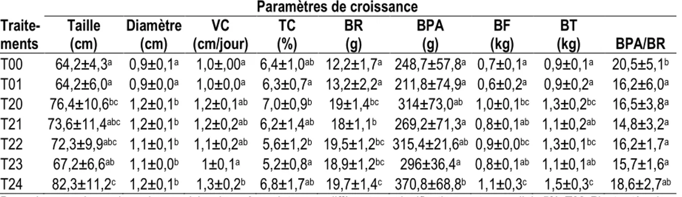 Tableau 2: Variation des paramètres de croissance des plantes de tomate en fonction des traitements aux extraits et à la  poudre de Spirulina platensis