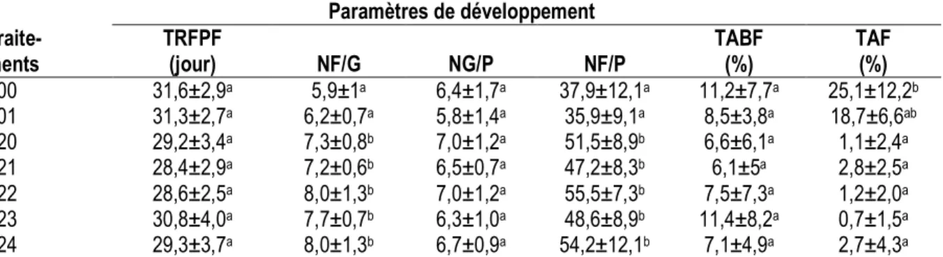 Tableau 4: Variation des paramètres de développement des plantes de tomate en fonction des traitements aux extraits,  ou à la poudre de Spirulina platensis