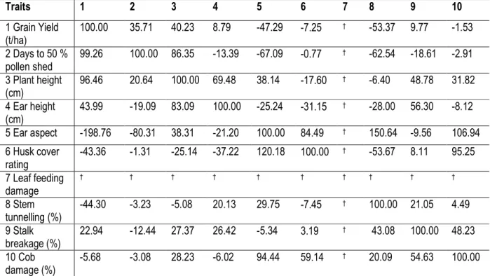 Table 3: Correlated responses (expressed as percentage of expected gain) to selection for 10 traits of DMR ESR-Y  maize population evaluated under stem borer infested condition at Ibadan in 2009 and 2010 