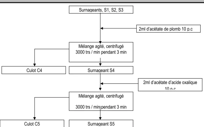 Figure 4 : Schéma du mode de défécation des extraits des organes de plantes alimentaires spontanées   Dosage  des  sucres  totaux  par  la  méthode  aux 