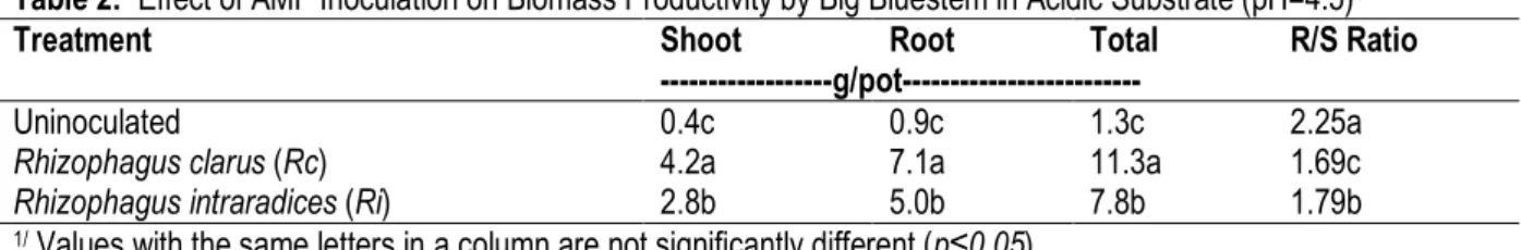 Table 2:  Effect of AMF Inoculation on Biomass Productivity by Big Bluestem in Acidic Substrate (pH=4.5) 1