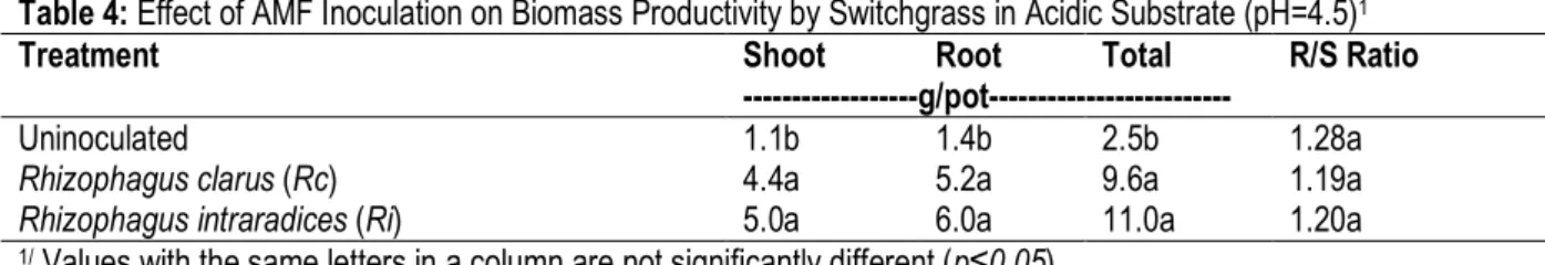 Table 4: Effect of AMF Inoculation on Biomass Productivity by Switchgrass in Acidic Substrate (pH=4.5) 1