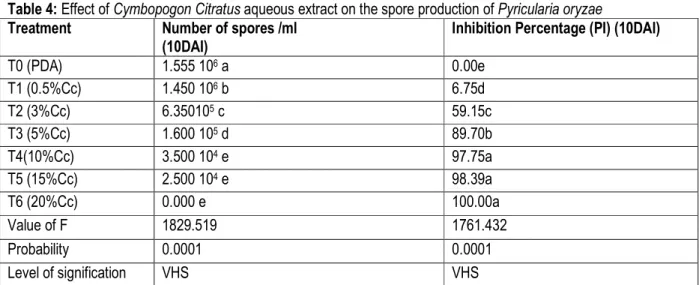 Table 4: Effect of Cymbopogon Citratus aqueous extract on the spore production of Pyricularia oryzae 