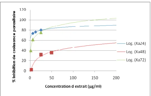 Figure 1 : Activité antiplasmodiale d’extrait de Ximenia americana 