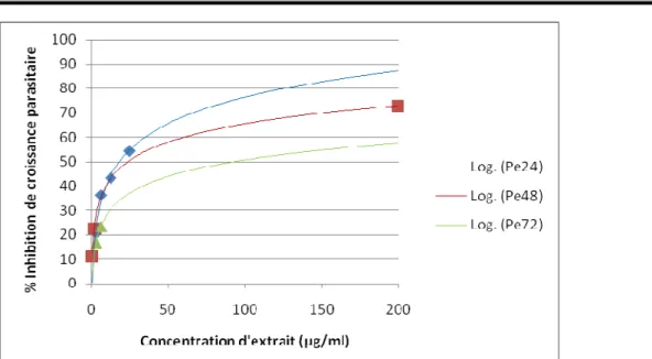 Figure 4 : Activité antiplasmodiale d’extrait de Polycarpaea eriantha 