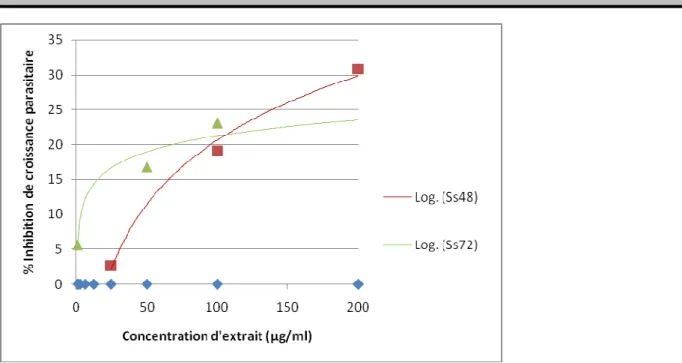 Figure 6 : Activité antiplasmodiale d’extrait de Saba senegalensis  DISCUSSION 