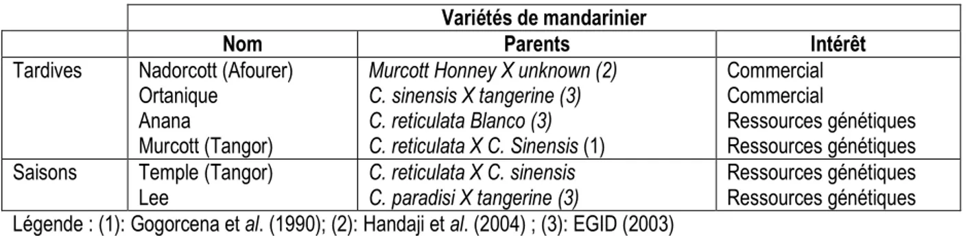 Tableau 1 : Liste des variétés de mandarinier utilisées 