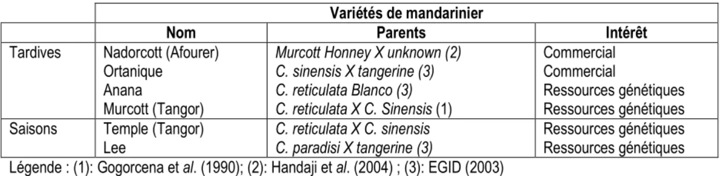 Tableau 1 : Liste des variétés de mandarinier utilisées 