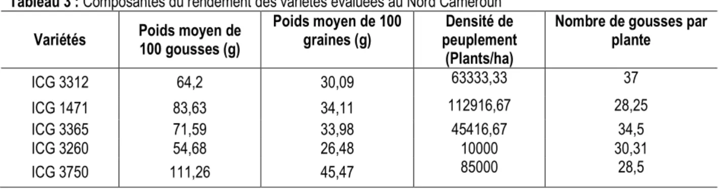 Tableau 3 : Composantes du rendement des variétés évaluées au Nord Cameroun  Variétés  Poids moyen de 
