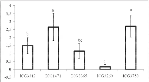 Figure 1 : Rendement moyen en gousse par variété.  L’analyse de la variance a montré que l’effet variétal est  significatif  sur  le  rendement