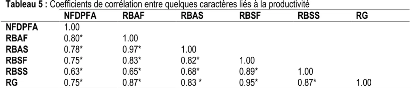 Tableau 5 : Coefficients de corrélation entre quelques caractères liés à la productivité 