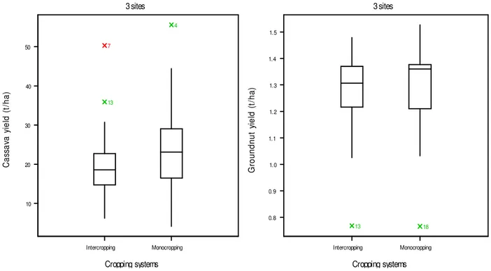 Figure 1:  Yields of cassava (above) and groundnut (bellow) comparing inter and mono cropping systems at 3 sites  (Mvuazi, Litoy and Ngandajika) in DR Congo