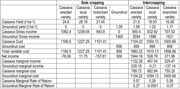 Table 5:  Calculation of Marginal Rate of Return between intercropping and sole cropping systems on cassava and  groundnut at Ngandajika  