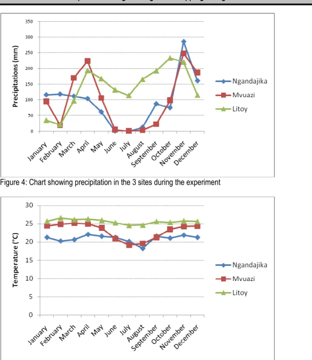 Figure 4: Chart showing precipitation in the 3 sites during the experiment 