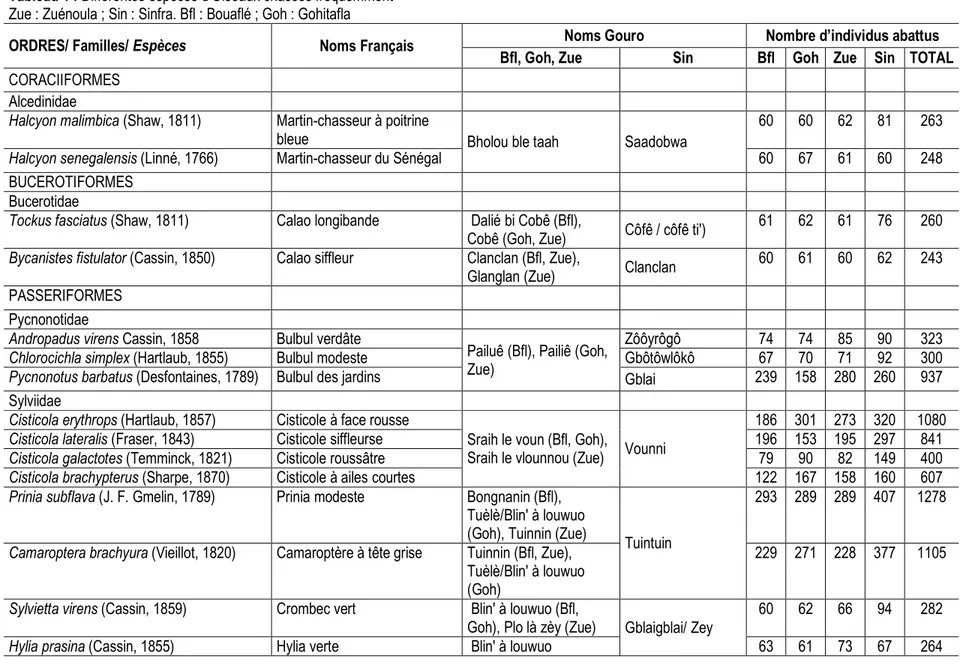 Tableau 1 : Différentes espèces d’Oiseaux chassés fréquemment   Zue : Zuénoula ; Sin : Sinfra