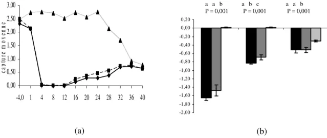 Figure 3 : Capture moyenne de Camponotus sp.  avant et après traitement (a) et capture post-traitement corrigée (±SE)  par rapport au témoin (b)