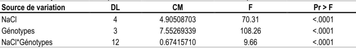 Tableau 1. Analyse de la variance pour la variable ‘biomasse fraîche en milieu liquide’