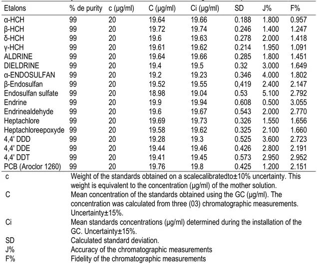 Table 1: Mean recovery, standard deviation and detection limit of organochlorine pesticides and PCBs  Etalons  % de purity  c (µg/ml)  C (µg/ml)  Ci (µg/ml)  SD  J%  F%  α-HCH  99  20  19.64  19.66  0.188  1.800  0.957  β-HCH  99  20  19.72  19.74  0.246  