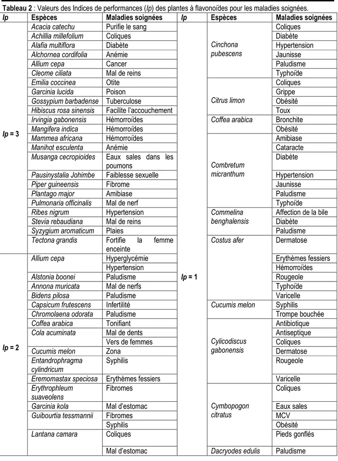 Tableau 2 : Valeurs des Indices de performances (Ip) des plantes à flavonoïdes pour les maladies soignées