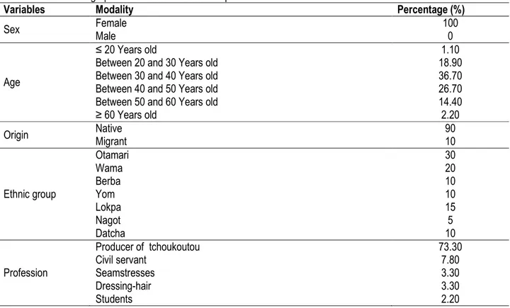 Table 1: Socio-demographic characteristics of the respondents. 