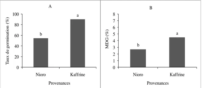 Figure  2.  Taux  de  germination  (A)  et  moyenne  journalière  de  germination  (Mean  daily  germination)  (B)  des  deux  provenances de Jatropha curcas