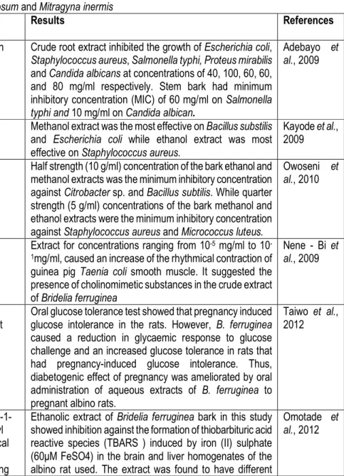 Table 1: Bioactivities of drugs obtained of Bridelia ferruginea, Combretum glutinosum and Mitragyna inermis   Botanical 