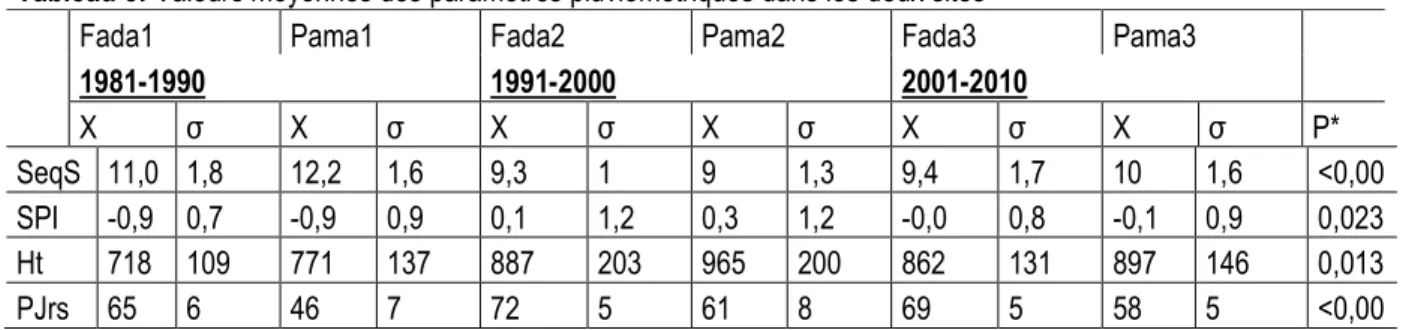 Tableau 5: Valeurs moyennes des paramètres pluviométriques dans les deux sites 