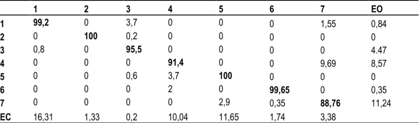 Tableau 3  : Matrice de confusion de la classification de l’image de 2013 