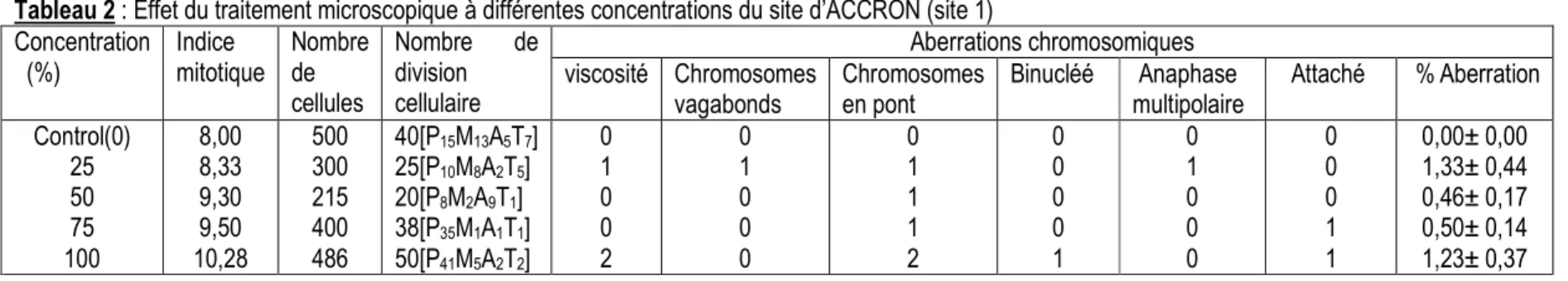 Tableau 2 : Effet du traitement microscopique à différentes concentrations du site d’ACCRON (site 1)  Concentration    (%)  Indice  mitotique  Nombre  de  cellules  Nombre  de division cellulaire  Aberrations chromosomiques viscosité  Chromosomes  vagabond