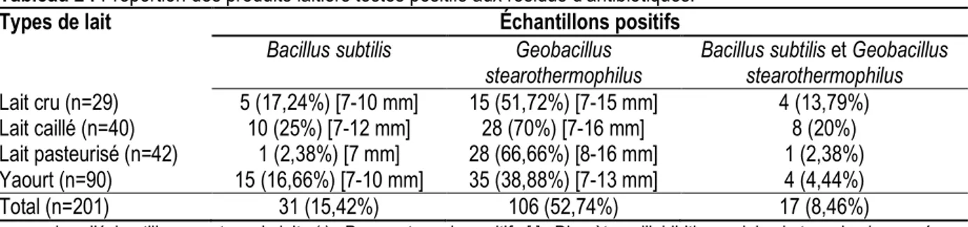 Tableau 2 : Proportion des produits laitiers testés positifs aux résidus d’antibiotiques